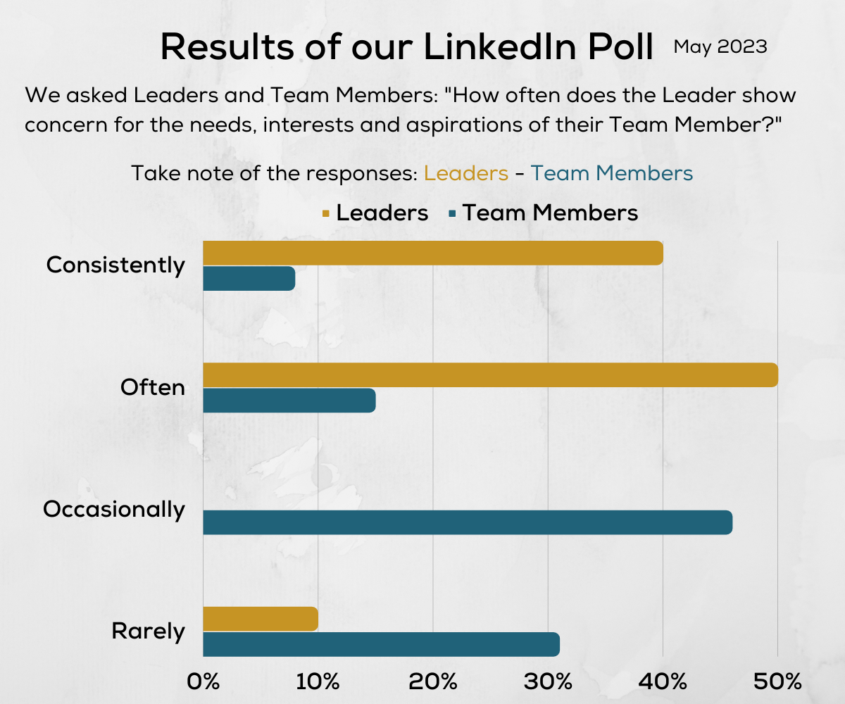 What do the patterns of responses to the polls suggest to you?