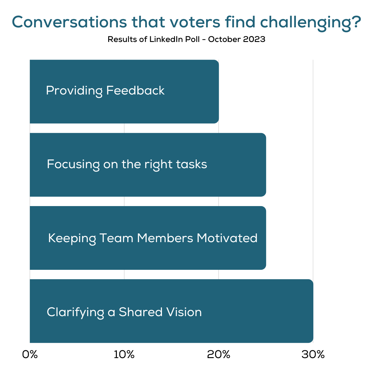 Convresations That Voters Finds Challenging